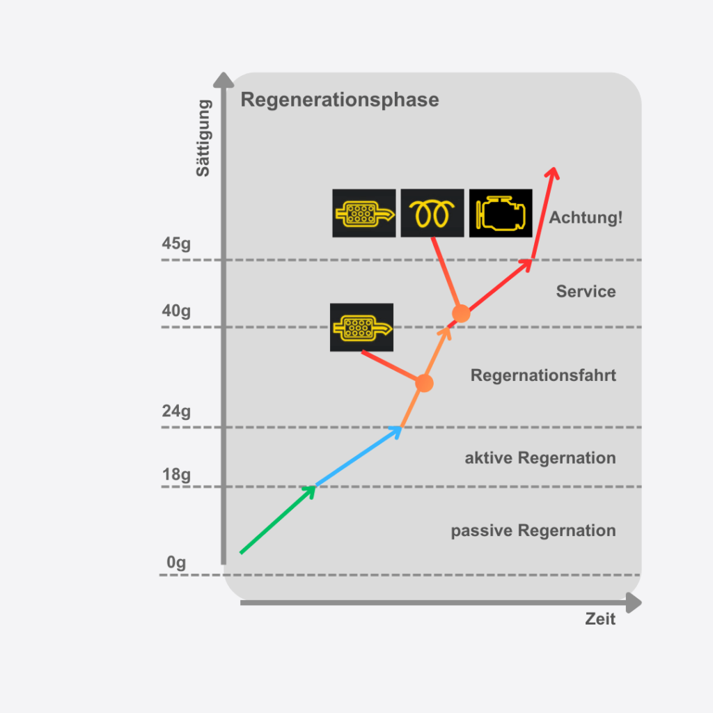 Phasendiagramm zur Sättigung und Regeneration eines Dieselpartikelfilters mit Warnsymbolen und Schwellenwerten für passive, aktive und notwendige manuelle Reinigung.
