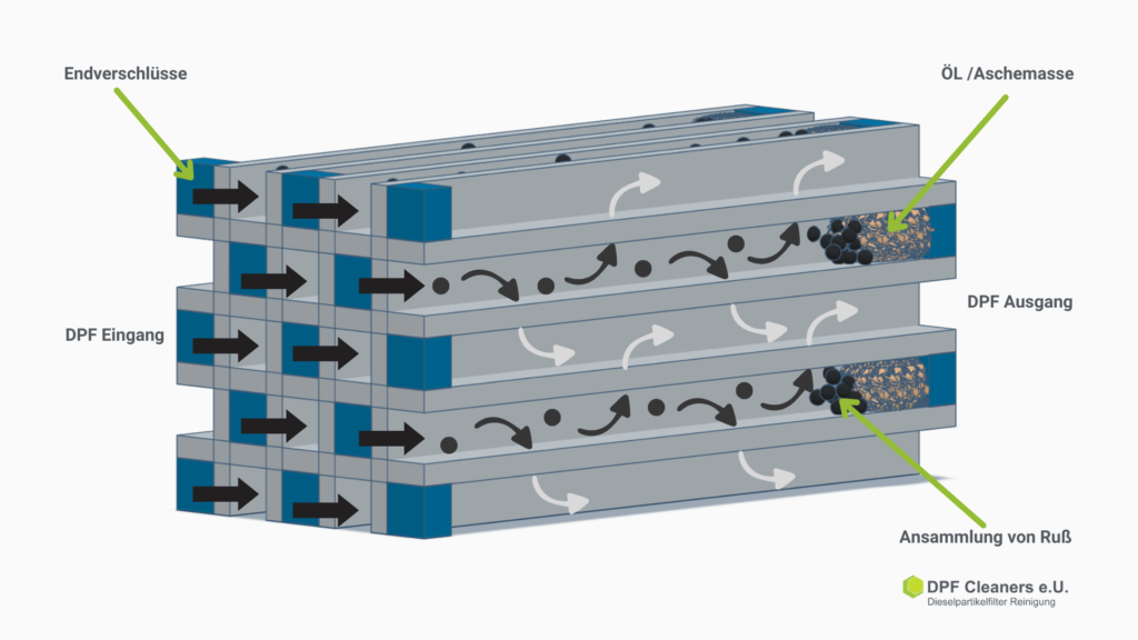 Schaubild Dieselpartikelfilter (DPF) Aufbau, Ruß- und Ascheansammlung, Funktionsweise Partikelfilter Reinigung