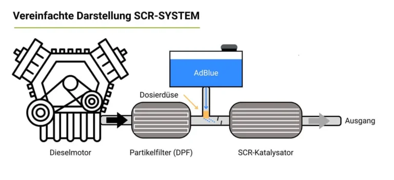 Verklebtes SCR-System mit kristallisiertem AdBlue und verschmutztem Dieselpartikelfilter – professionelle Reinigung in Linz durch DPF Cleaners