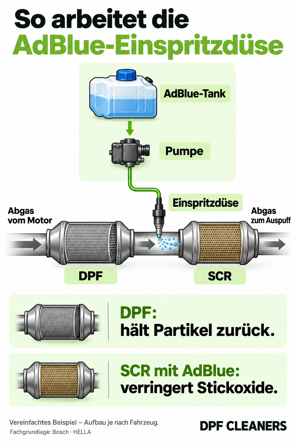 Schematische Darstellung der AdBlue-Dosierung vom Tank über Pumpe und Einspritzdüse bis zur Abgasnachbehandlung.